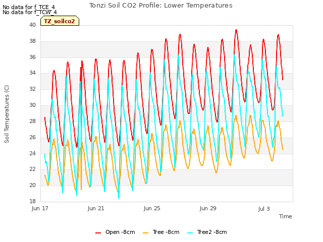 Explore the graph:Tonzi Soil CO2 Profile: Lower Temperatures in a new window