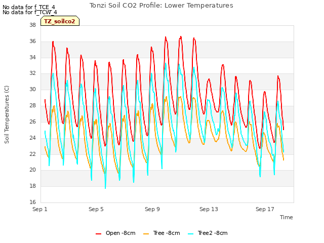Explore the graph:Tonzi Soil CO2 Profile: Lower Temperatures in a new window