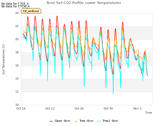 Explore the graph:Tonzi Soil CO2 Profile: Lower Temperatures in a new window