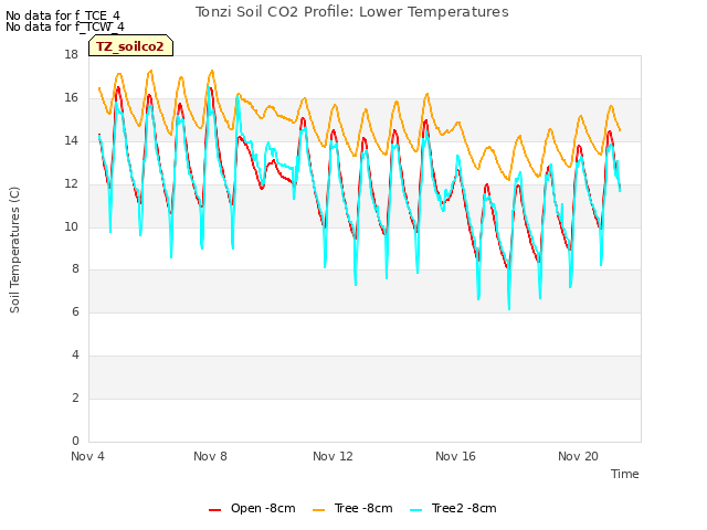 Explore the graph:Tonzi Soil CO2 Profile: Lower Temperatures in a new window
