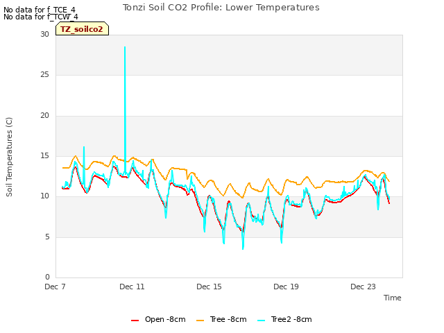 Explore the graph:Tonzi Soil CO2 Profile: Lower Temperatures in a new window