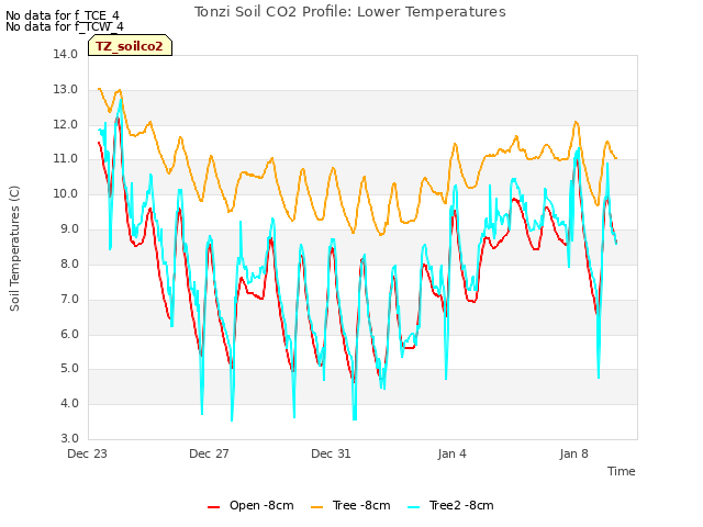 Explore the graph:Tonzi Soil CO2 Profile: Lower Temperatures in a new window