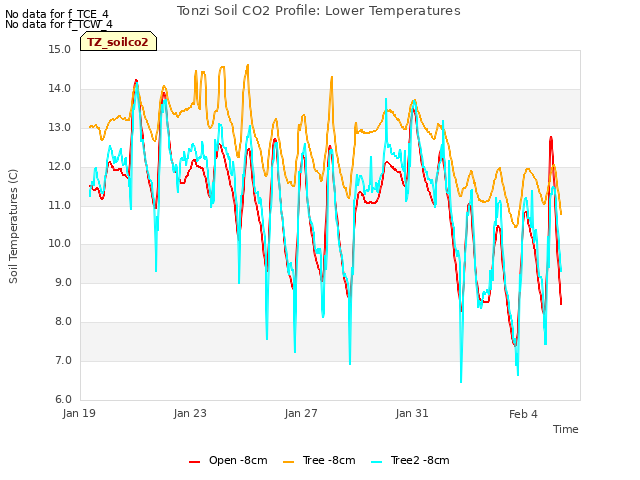 Explore the graph:Tonzi Soil CO2 Profile: Lower Temperatures in a new window