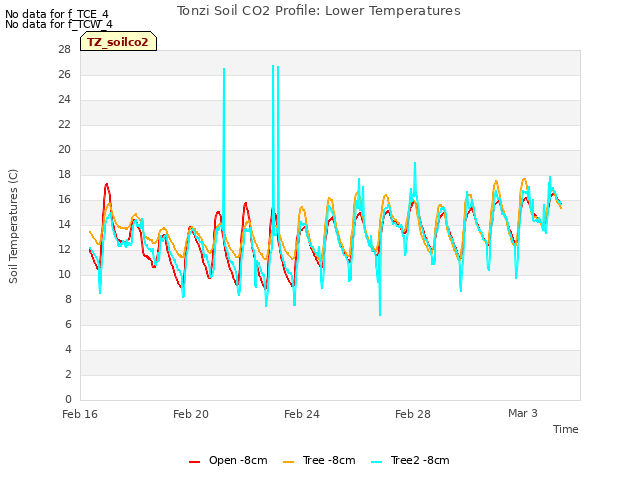 Explore the graph:Tonzi Soil CO2 Profile: Lower Temperatures in a new window