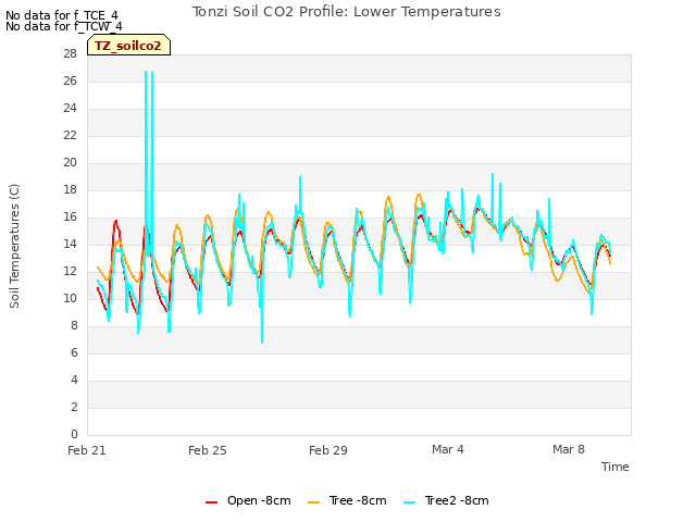 Explore the graph:Tonzi Soil CO2 Profile: Lower Temperatures in a new window