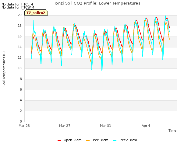 Explore the graph:Tonzi Soil CO2 Profile: Lower Temperatures in a new window