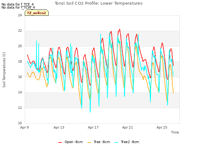 Explore the graph:Tonzi Soil CO2 Profile: Lower Temperatures in a new window