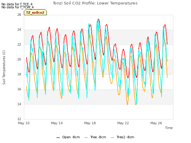Explore the graph:Tonzi Soil CO2 Profile: Lower Temperatures in a new window