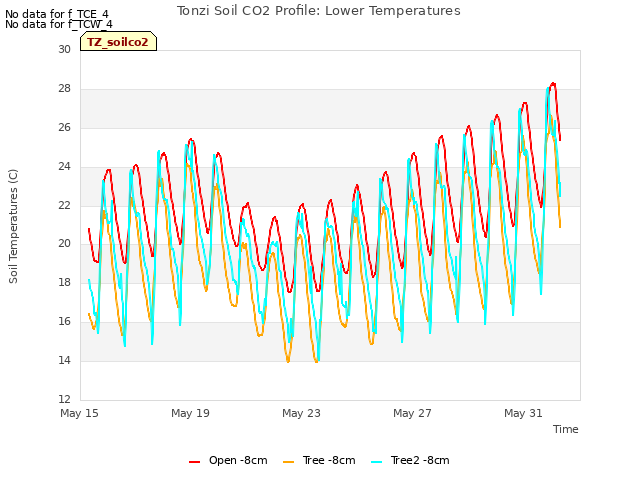 Explore the graph:Tonzi Soil CO2 Profile: Lower Temperatures in a new window