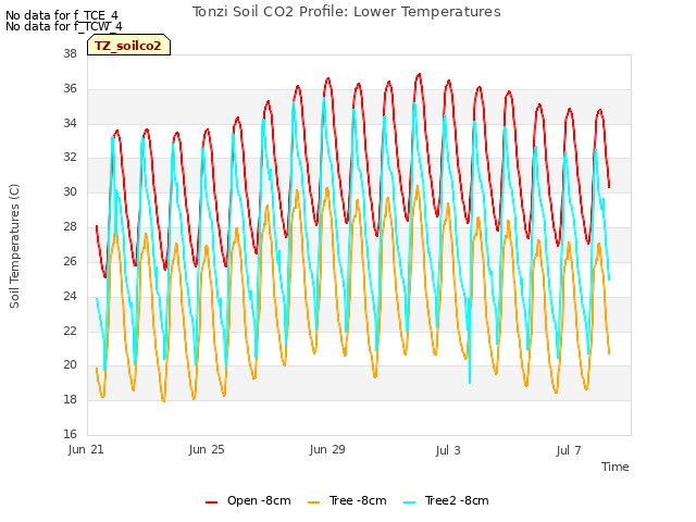 Explore the graph:Tonzi Soil CO2 Profile: Lower Temperatures in a new window
