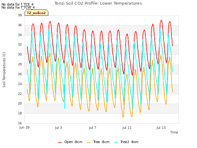 Explore the graph:Tonzi Soil CO2 Profile: Lower Temperatures in a new window