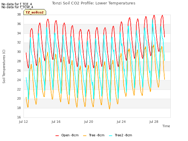 Explore the graph:Tonzi Soil CO2 Profile: Lower Temperatures in a new window