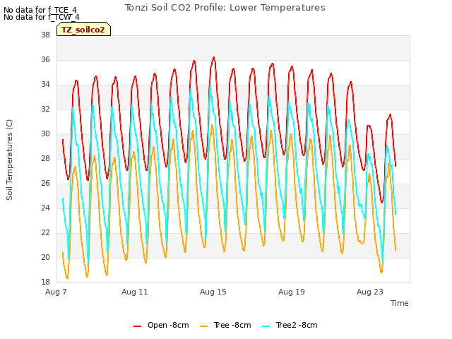 Explore the graph:Tonzi Soil CO2 Profile: Lower Temperatures in a new window