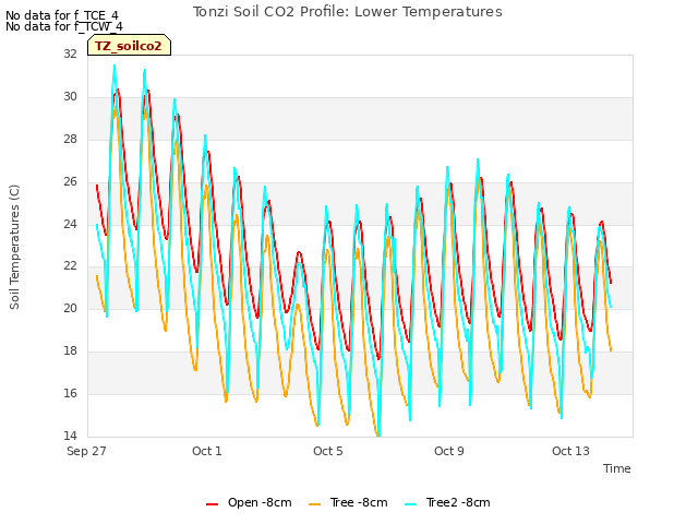 Explore the graph:Tonzi Soil CO2 Profile: Lower Temperatures in a new window