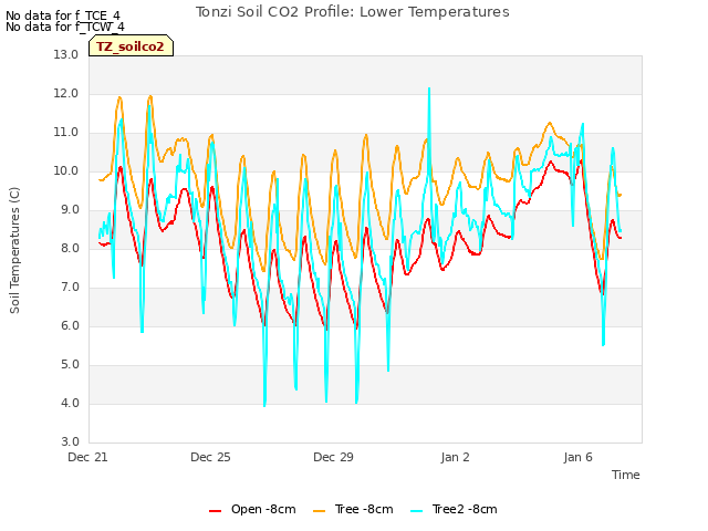 Explore the graph:Tonzi Soil CO2 Profile: Lower Temperatures in a new window