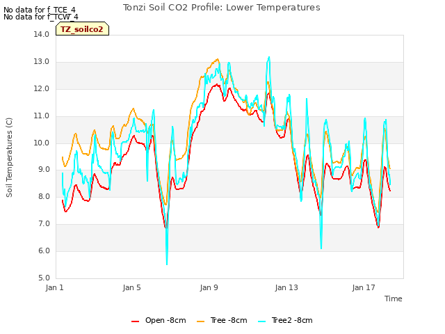 Explore the graph:Tonzi Soil CO2 Profile: Lower Temperatures in a new window