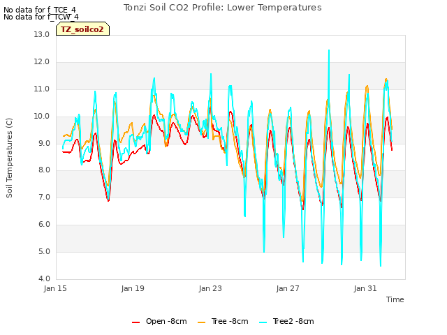 Explore the graph:Tonzi Soil CO2 Profile: Lower Temperatures in a new window