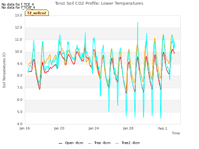 Explore the graph:Tonzi Soil CO2 Profile: Lower Temperatures in a new window