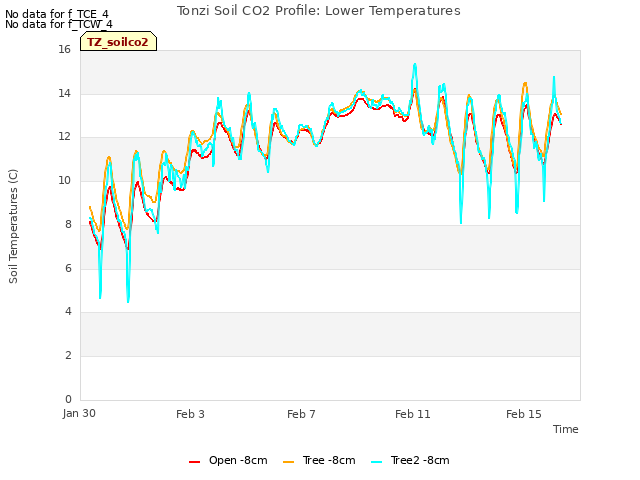 Explore the graph:Tonzi Soil CO2 Profile: Lower Temperatures in a new window