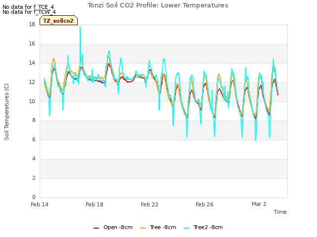 Explore the graph:Tonzi Soil CO2 Profile: Lower Temperatures in a new window