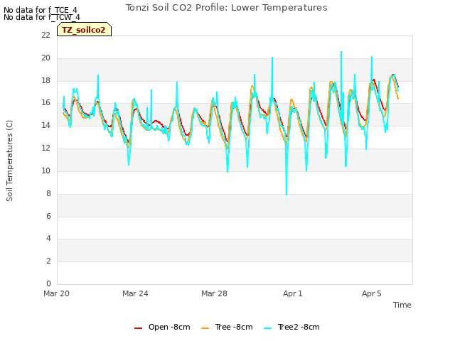 Explore the graph:Tonzi Soil CO2 Profile: Lower Temperatures in a new window