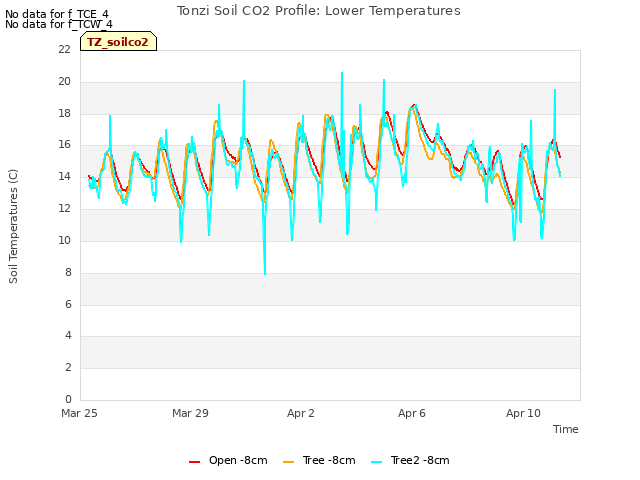 Explore the graph:Tonzi Soil CO2 Profile: Lower Temperatures in a new window
