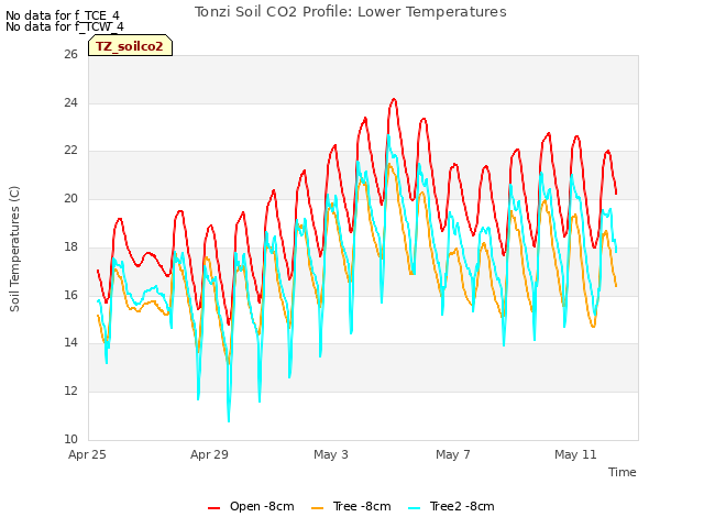 Explore the graph:Tonzi Soil CO2 Profile: Lower Temperatures in a new window