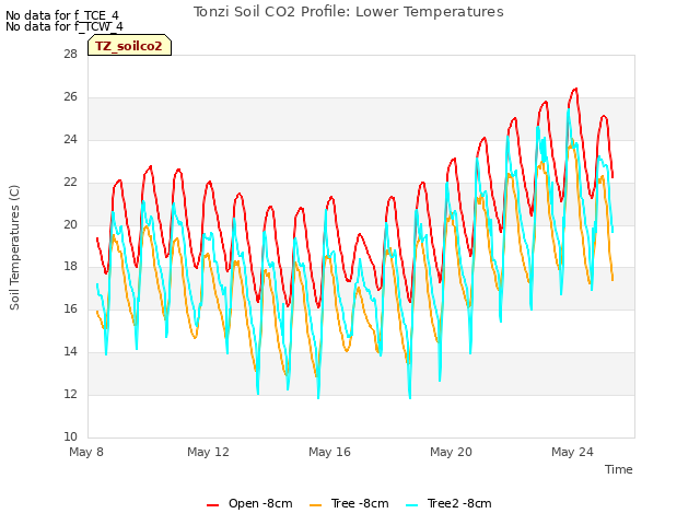 Explore the graph:Tonzi Soil CO2 Profile: Lower Temperatures in a new window