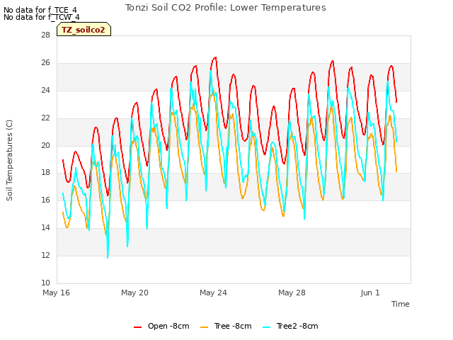 Explore the graph:Tonzi Soil CO2 Profile: Lower Temperatures in a new window