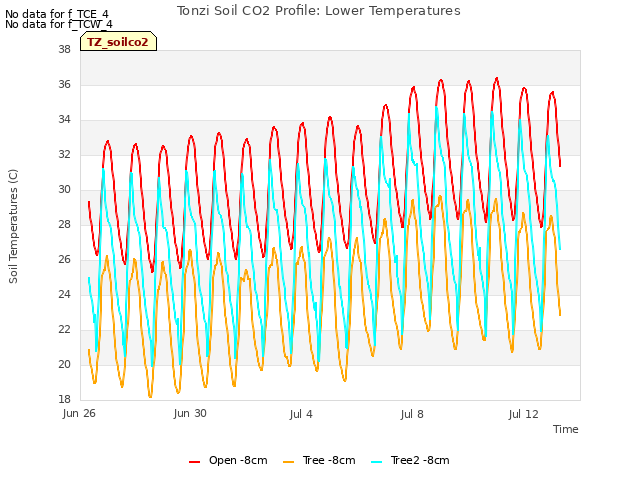 Explore the graph:Tonzi Soil CO2 Profile: Lower Temperatures in a new window