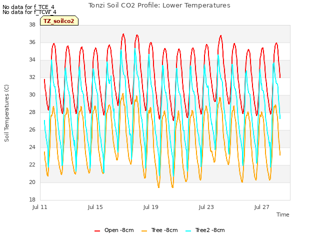 Explore the graph:Tonzi Soil CO2 Profile: Lower Temperatures in a new window