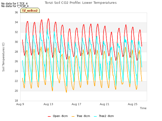 Explore the graph:Tonzi Soil CO2 Profile: Lower Temperatures in a new window
