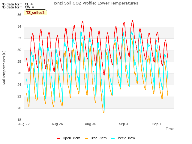 Explore the graph:Tonzi Soil CO2 Profile: Lower Temperatures in a new window