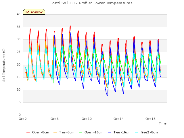 Explore the graph:Tonzi Soil CO2 Profile: Lower Temperatures in a new window