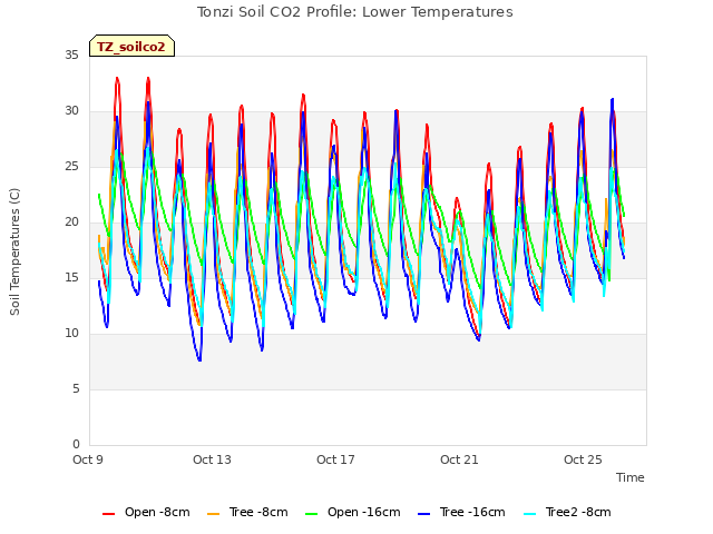 Explore the graph:Tonzi Soil CO2 Profile: Lower Temperatures in a new window