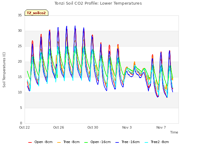 Explore the graph:Tonzi Soil CO2 Profile: Lower Temperatures in a new window