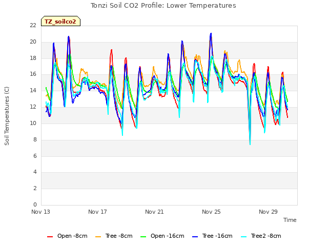 Explore the graph:Tonzi Soil CO2 Profile: Lower Temperatures in a new window