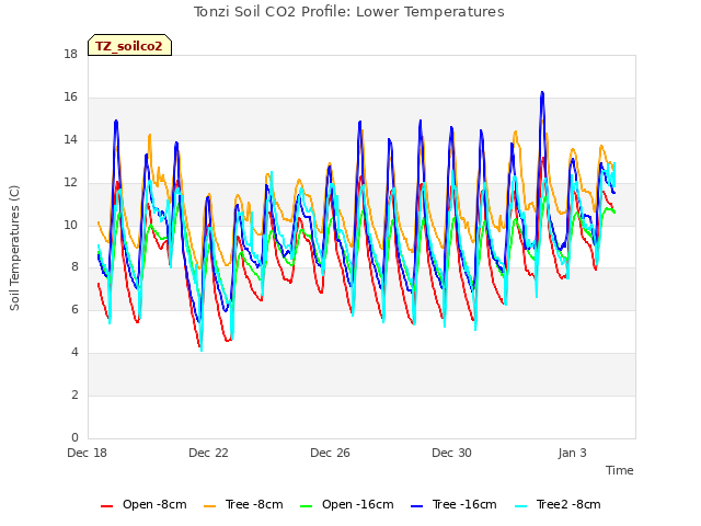 Explore the graph:Tonzi Soil CO2 Profile: Lower Temperatures in a new window