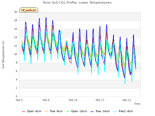 Explore the graph:Tonzi Soil CO2 Profile: Lower Temperatures in a new window