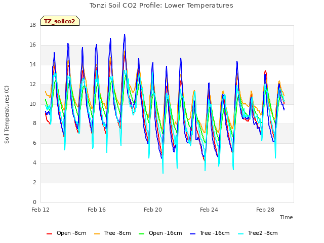 Explore the graph:Tonzi Soil CO2 Profile: Lower Temperatures in a new window