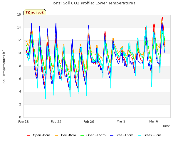 Explore the graph:Tonzi Soil CO2 Profile: Lower Temperatures in a new window