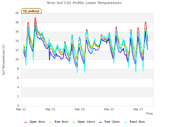 Explore the graph:Tonzi Soil CO2 Profile: Lower Temperatures in a new window