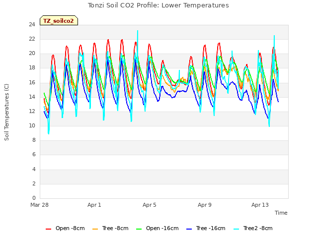 Explore the graph:Tonzi Soil CO2 Profile: Lower Temperatures in a new window