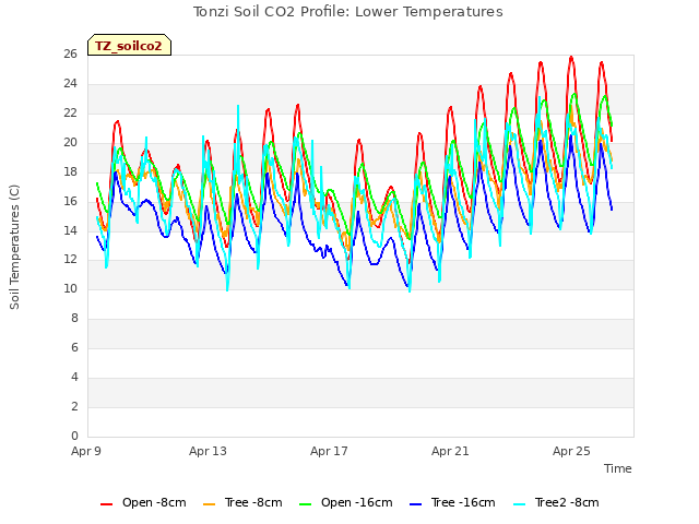 Explore the graph:Tonzi Soil CO2 Profile: Lower Temperatures in a new window