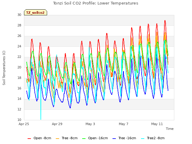 Explore the graph:Tonzi Soil CO2 Profile: Lower Temperatures in a new window