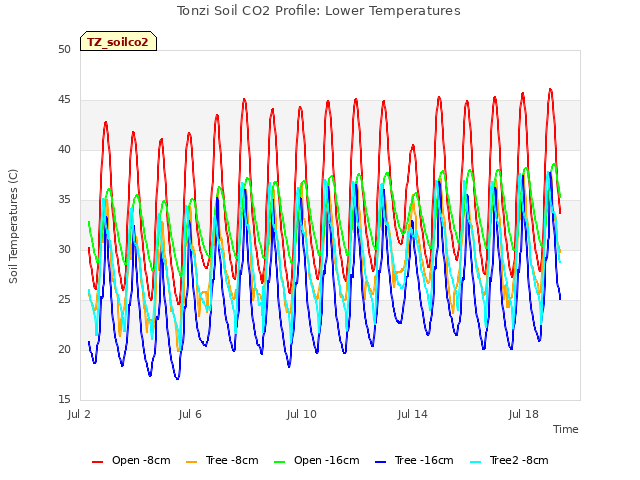 Explore the graph:Tonzi Soil CO2 Profile: Lower Temperatures in a new window