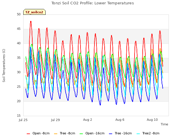 Explore the graph:Tonzi Soil CO2 Profile: Lower Temperatures in a new window