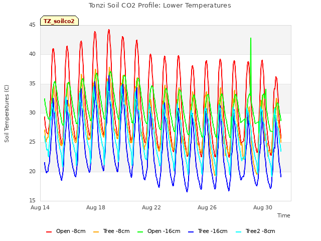 Explore the graph:Tonzi Soil CO2 Profile: Lower Temperatures in a new window