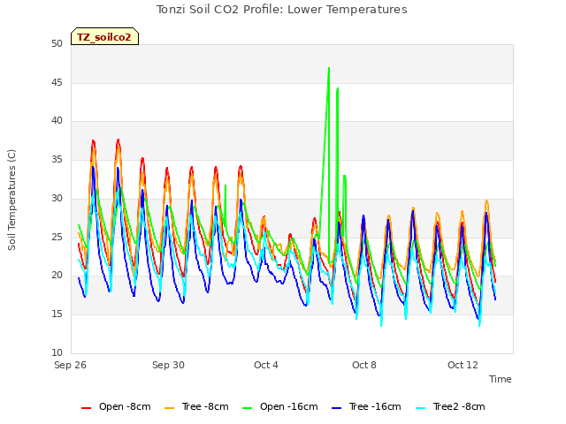 Explore the graph:Tonzi Soil CO2 Profile: Lower Temperatures in a new window