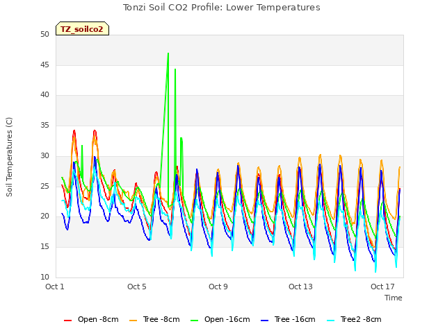 Explore the graph:Tonzi Soil CO2 Profile: Lower Temperatures in a new window